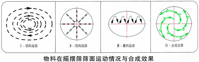 搖擺篩運(yùn)動(dòng)軌跡.jpg